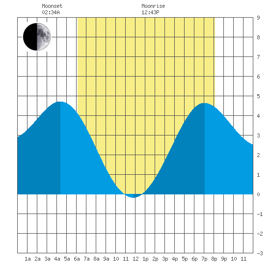 Fort Ross tide chart for Sunday, May 4, 2025