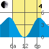 Fort Ross tide chart for Sunday, May 4, 2025