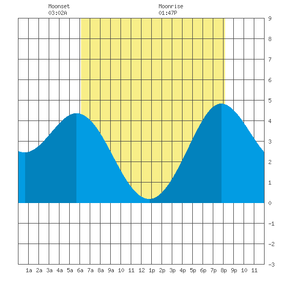 Fort Ross tide chart for Monday, May 5, 2025