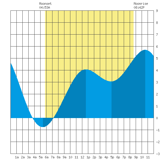 Fort Ross tide chart for Tuesday, June 10, 2025
