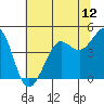 Fort Ross tide chart for Thursday, June 12, 2025