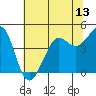 Fort Ross tide chart for Friday, June 13, 2025
