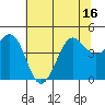 Fort Ross tide chart for Monday, June 16, 2025