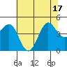 Fort Ross tide chart for Tuesday, June 17, 2025