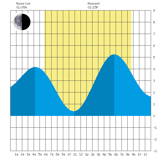 Fort Ross tide chart for Wednesday, June 18, 2025