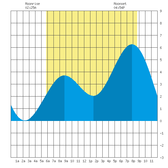 Fort Ross tide chart for Saturday, June 21, 2025