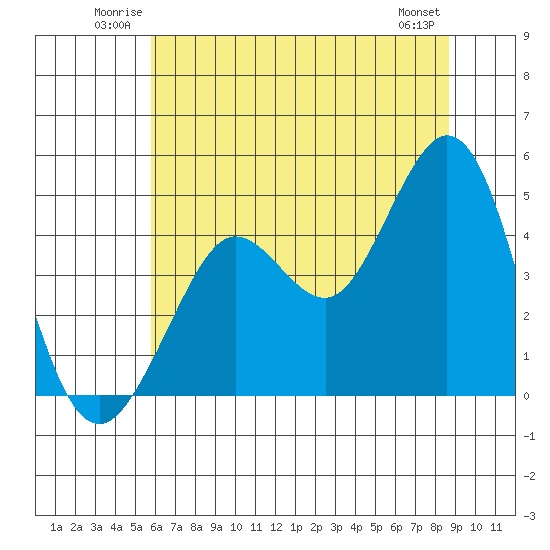 Fort Ross tide chart for Sunday, June 22, 2025