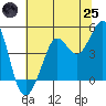 Fort Ross tide chart for Wednesday, June 25, 2025