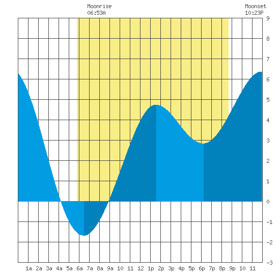 Fort Ross tide chart for Thursday, June 26, 2025