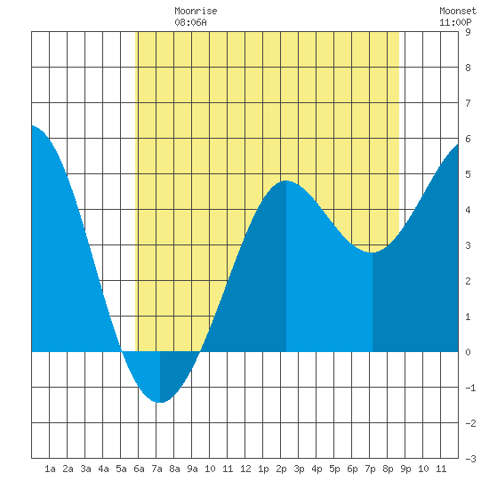 Fort Ross tide chart for Friday, June 27, 2025