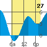 Fort Ross tide chart for Friday, June 27, 2025