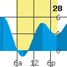 Fort Ross tide chart for Saturday, June 28, 2025