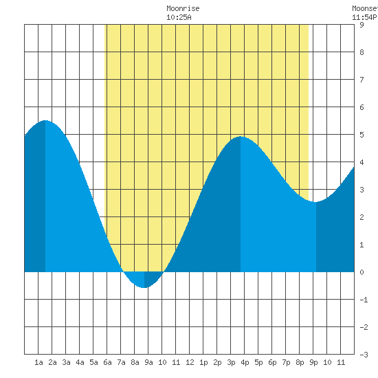 Fort Ross tide chart for Sunday, June 29, 2025