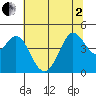 Fort Ross tide chart for Monday, June 2, 2025