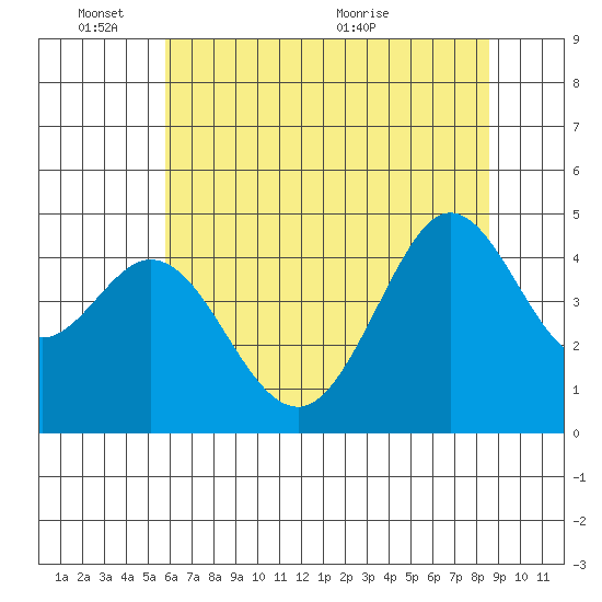 Fort Ross tide chart for Tuesday, June 3, 2025