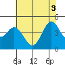 Fort Ross tide chart for Tuesday, June 3, 2025