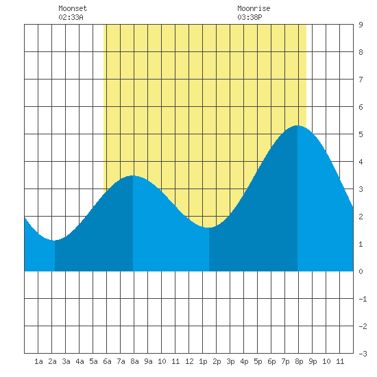 Fort Ross tide chart for Thursday, June 5, 2025