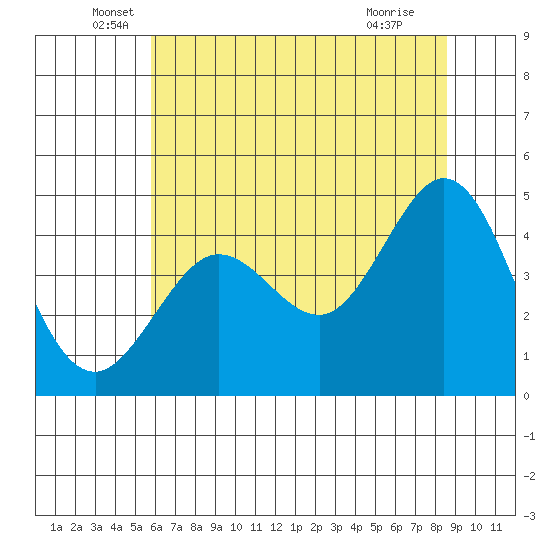 Fort Ross tide chart for Friday, June 6, 2025
