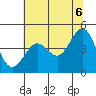 Fort Ross tide chart for Friday, June 6, 2025