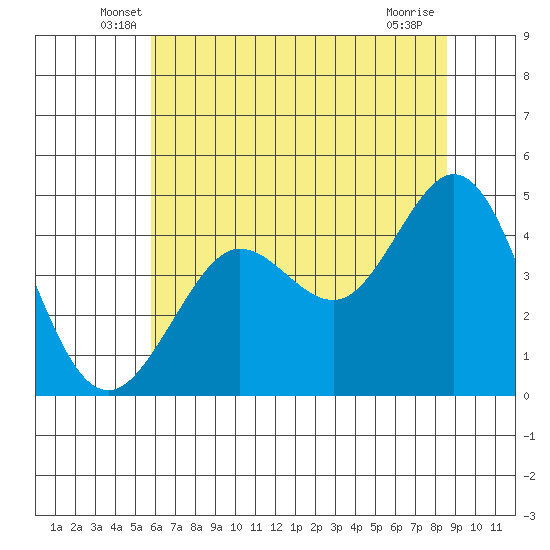 Fort Ross tide chart for Saturday, June 7, 2025