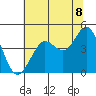 Fort Ross tide chart for Sunday, June 8, 2025