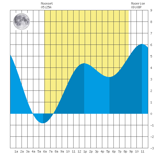 Fort Ross tide chart for Thursday, July 10, 2025