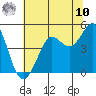 Fort Ross tide chart for Thursday, July 10, 2025