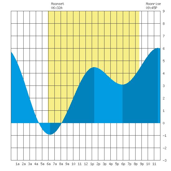 Fort Ross tide chart for Friday, July 11, 2025