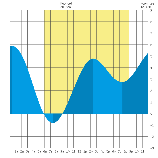 Fort Ross tide chart for Sunday, July 13, 2025