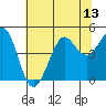 Fort Ross tide chart for Sunday, July 13, 2025