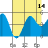Fort Ross tide chart for Monday, July 14, 2025