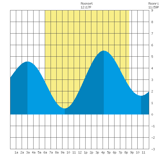 Fort Ross tide chart for Wednesday, July 16, 2025