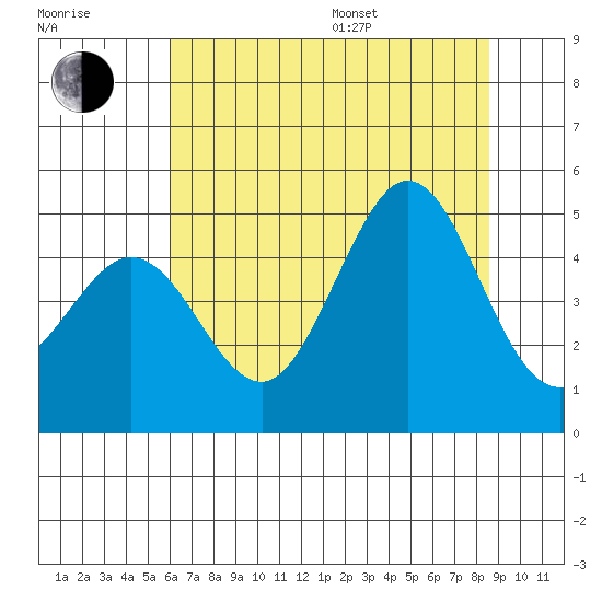 Fort Ross tide chart for Thursday, July 17, 2025