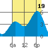 Fort Ross tide chart for Saturday, July 19, 2025