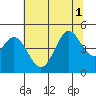 Fort Ross tide chart for Tuesday, July 1, 2025