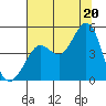 Fort Ross tide chart for Sunday, July 20, 2025