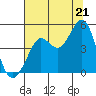 Fort Ross tide chart for Monday, July 21, 2025