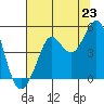 Fort Ross tide chart for Wednesday, July 23, 2025