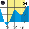 Fort Ross tide chart for Thursday, July 24, 2025