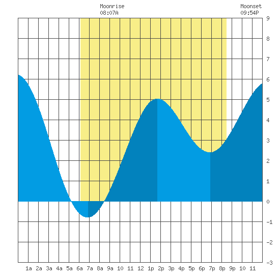Fort Ross tide chart for Saturday, July 26, 2025