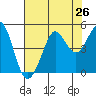 Fort Ross tide chart for Saturday, July 26, 2025