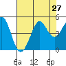 Fort Ross tide chart for Sunday, July 27, 2025