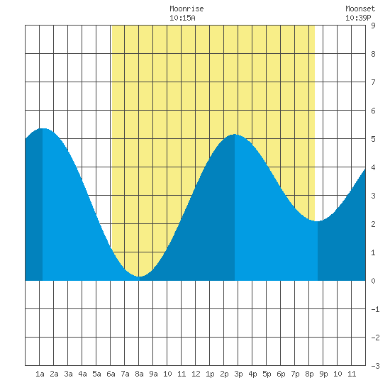 Fort Ross tide chart for Monday, July 28, 2025