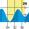 Fort Ross tide chart for Monday, July 28, 2025