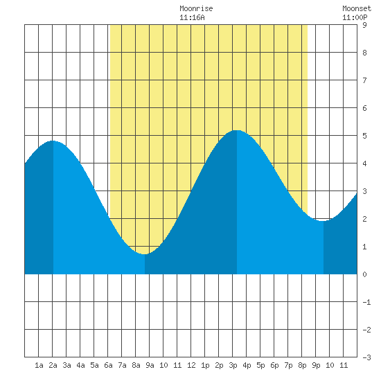 Fort Ross tide chart for Tuesday, July 29, 2025