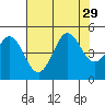 Fort Ross tide chart for Tuesday, July 29, 2025