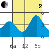 Fort Ross tide chart for Wednesday, July 2, 2025