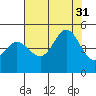 Fort Ross tide chart for Thursday, July 31, 2025