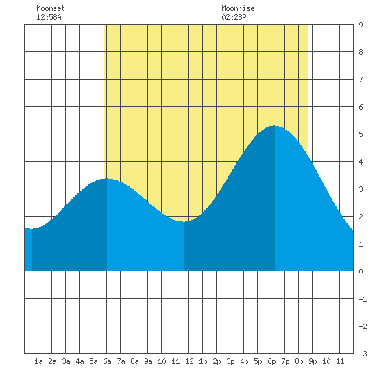 Fort Ross tide chart for Thursday, July 3, 2025