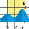 Fort Ross tide chart for Thursday, July 3, 2025